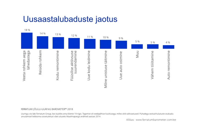Uusaastalubaduste jaotus