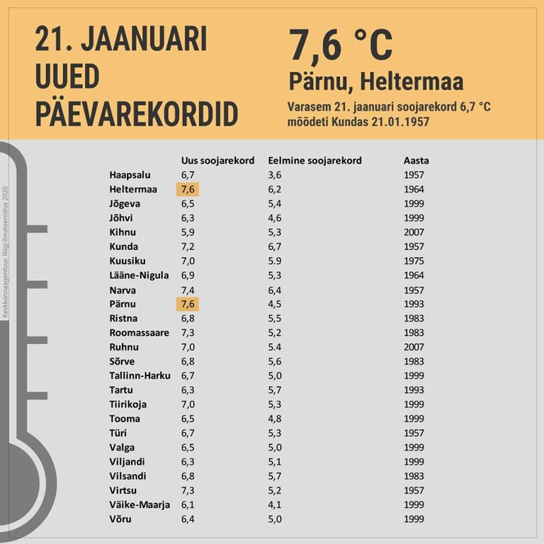 21. jaanuari soojarekordid.