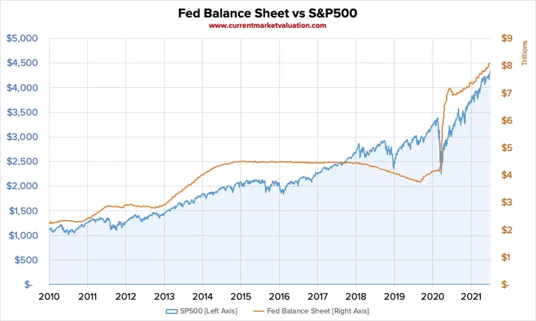 S&P 500 indeks (punktides) ja Föderaalreservi bilanss (triljonites dollarites).