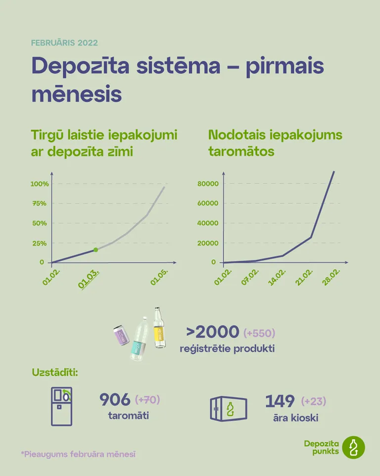 Количество депозитных продуктов в магазинах продолжает увеличиваться - сдано более 94 000 единиц депозитной упаковки
