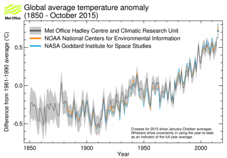 Maailma keskmiste temperatuuride tase Foto: WMO.