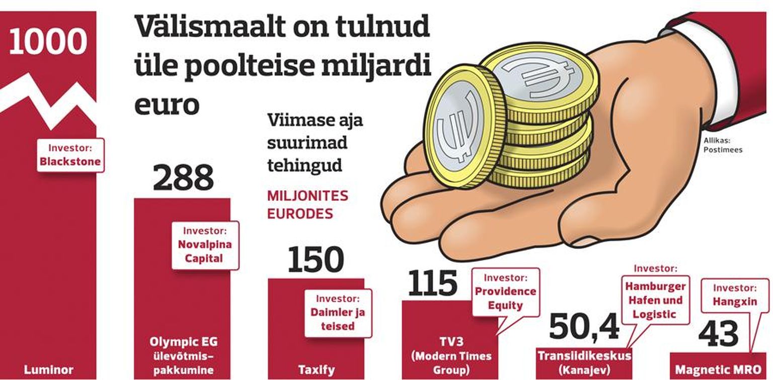 Investeeringud