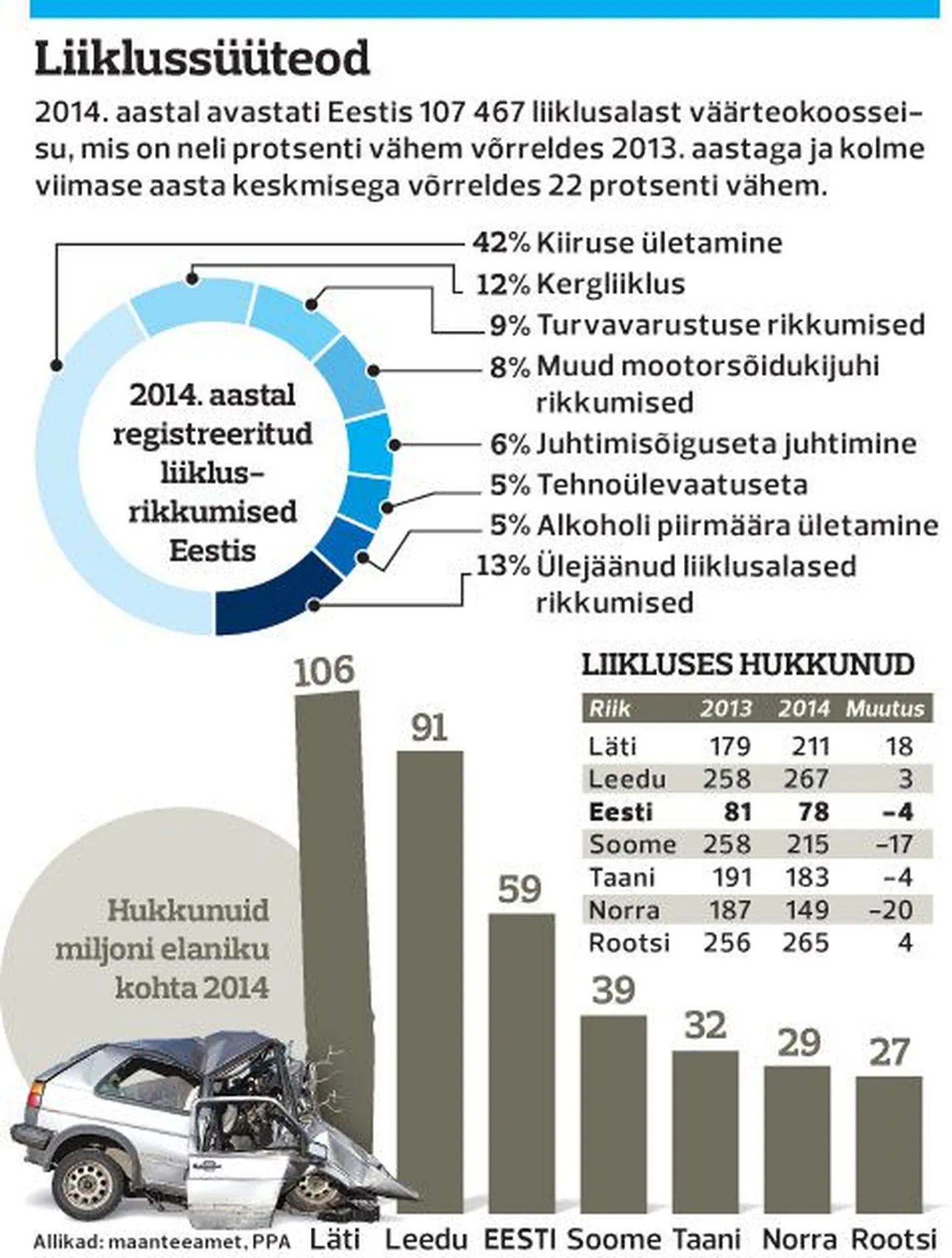 Liiklussüüteod.