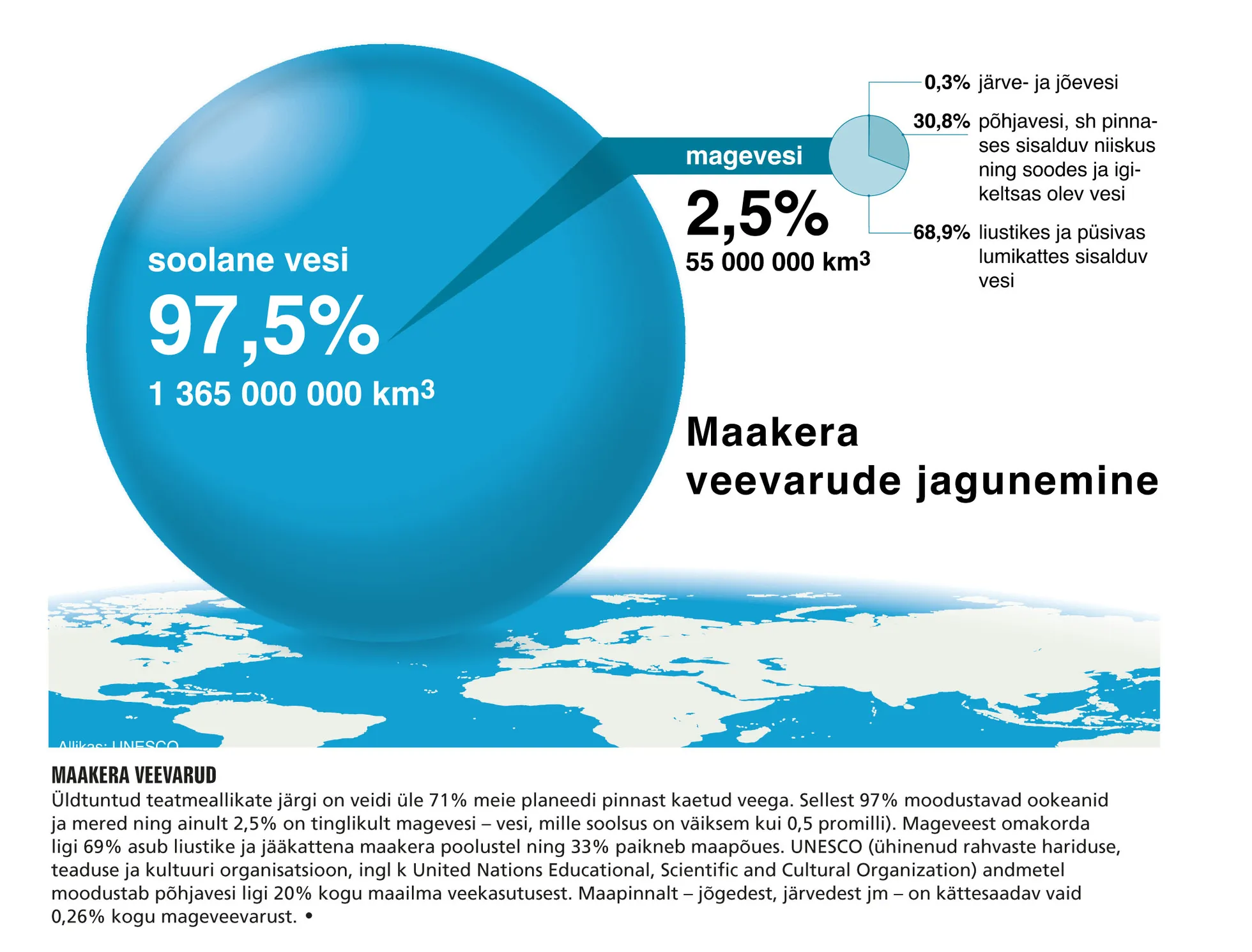 Meie planeedi pinnast veega kaetud veidi üle 71%. Veevarudest 97% moodustavad ookeanidja mered ning ainult 2,5% on tinglikult magevesi – vesi, mille soolsus on väiksem kui 0,5 promilli. Mageveest omakorda ligi 69% asub liustike ja jääkattena maakera poolustel ning 33% paikneb maapõues. UNESCO andmetel moodustab põhjavesi ligi 20% kogu maailma veekasutusest. Maapinnalt – jõgedest, järvedest jm – on kättesaadav vaid 0,26% kogu mageveevarust.