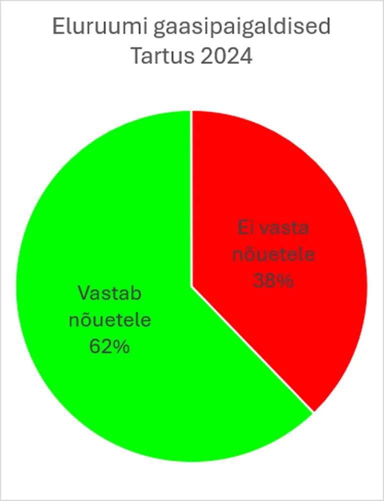 Tartus ​kontrolliti gaasipaigaldisi 336 korteris, millest nõuetele vastas kõigest 62 protsenti.