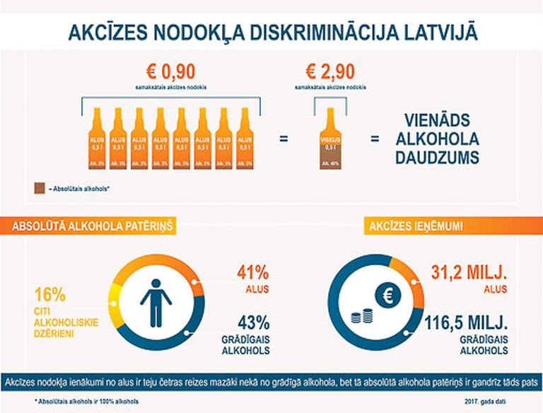 Akcīzes nodokļa diskriminācija Latvijā 