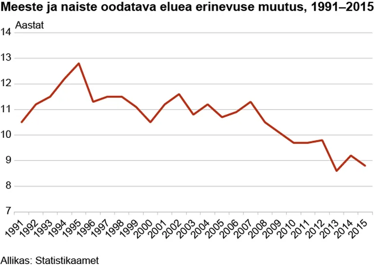Meeste ja naiste oodatava eluea muutus