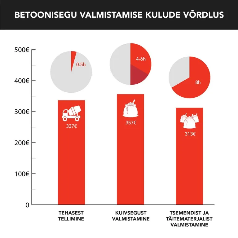 Betoonisegu valmistamise kulude võrdlus.