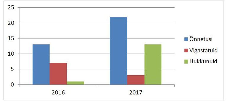 Joonis 1. Eesti raudteel toimunud liiklusõnnetuste statistika 2016-2017.