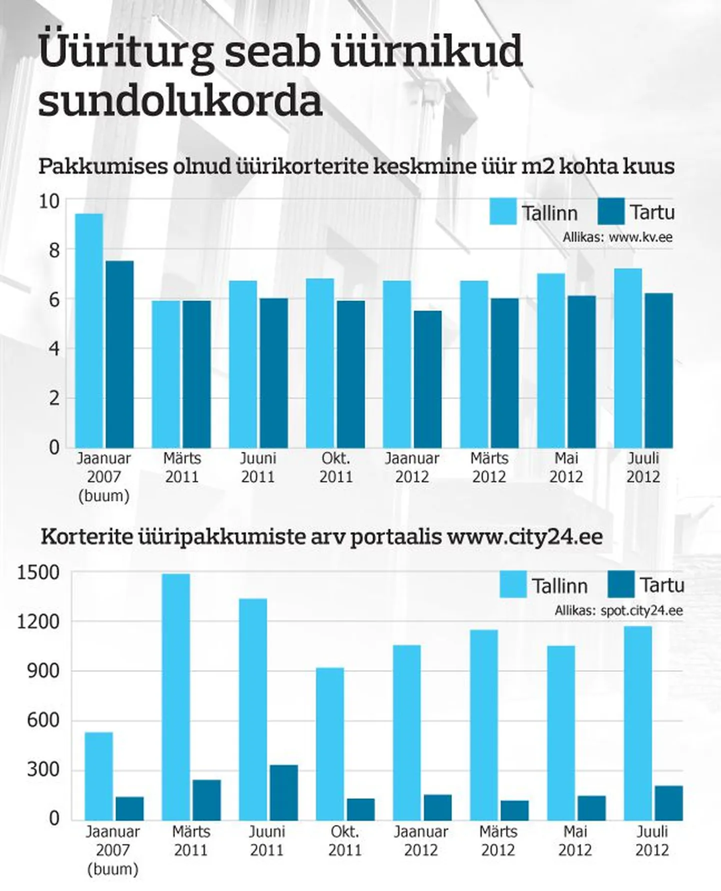Üüriturg Tallinnas ja Tartus