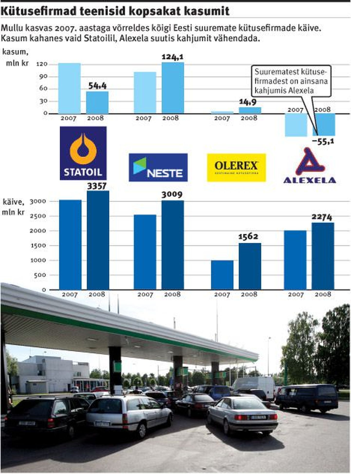Kütusefirmad teenisid kopsakat kasumit.