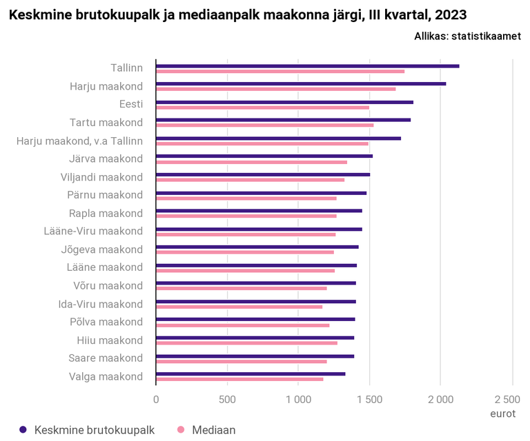 Viljandimaa kolmanda kvartali keskmine bruto- ja mediaanpalk on märgatavalt madalam kui Tallinnas, ent kõrgem kui paljudes teistes maakondades.