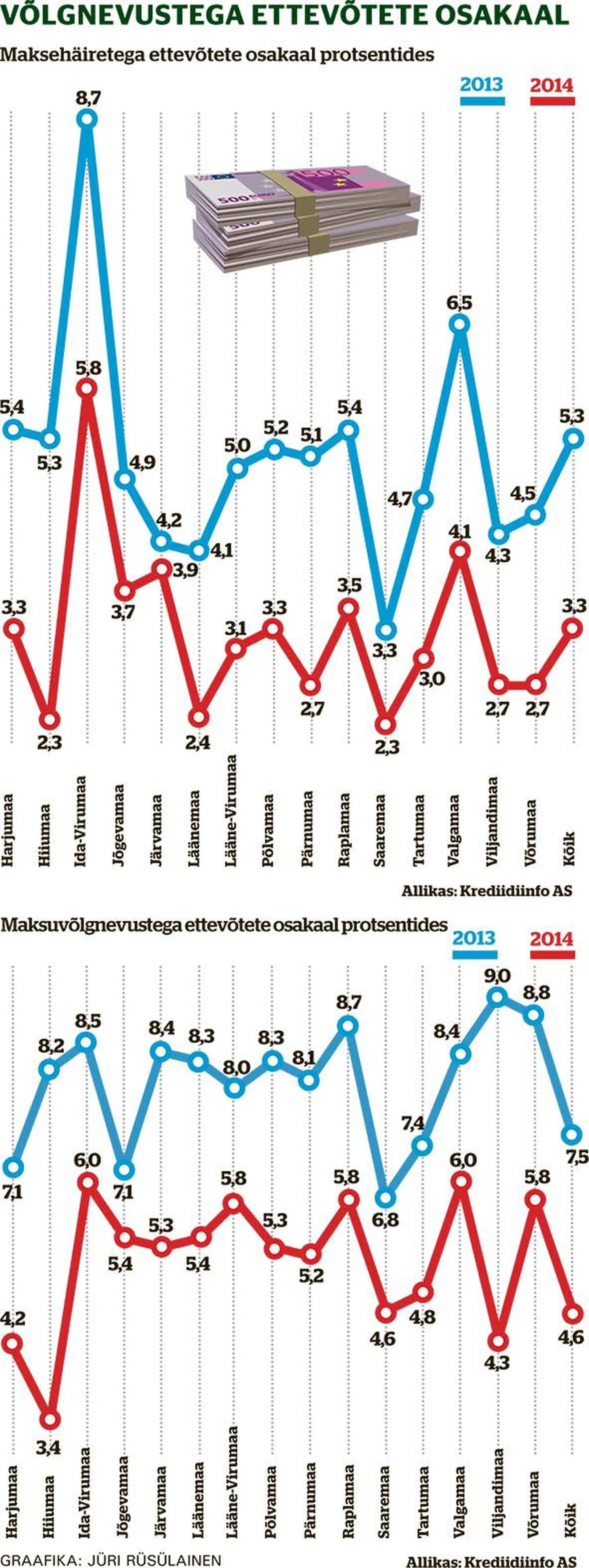 Võlgnevustega ettevõtete osakaal