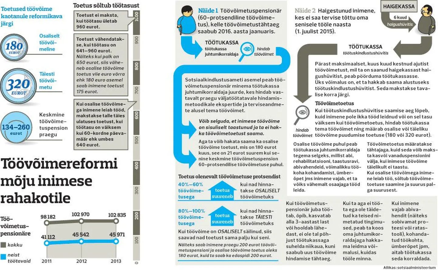 Järgmise aasta juulis peaks algama töövõimetuspensioni reform, mis puudutab isiklikult 100 000 töövõimetuspensionäri, kelle töövõimelisust hakkab edaspidi hindama töötukassa.