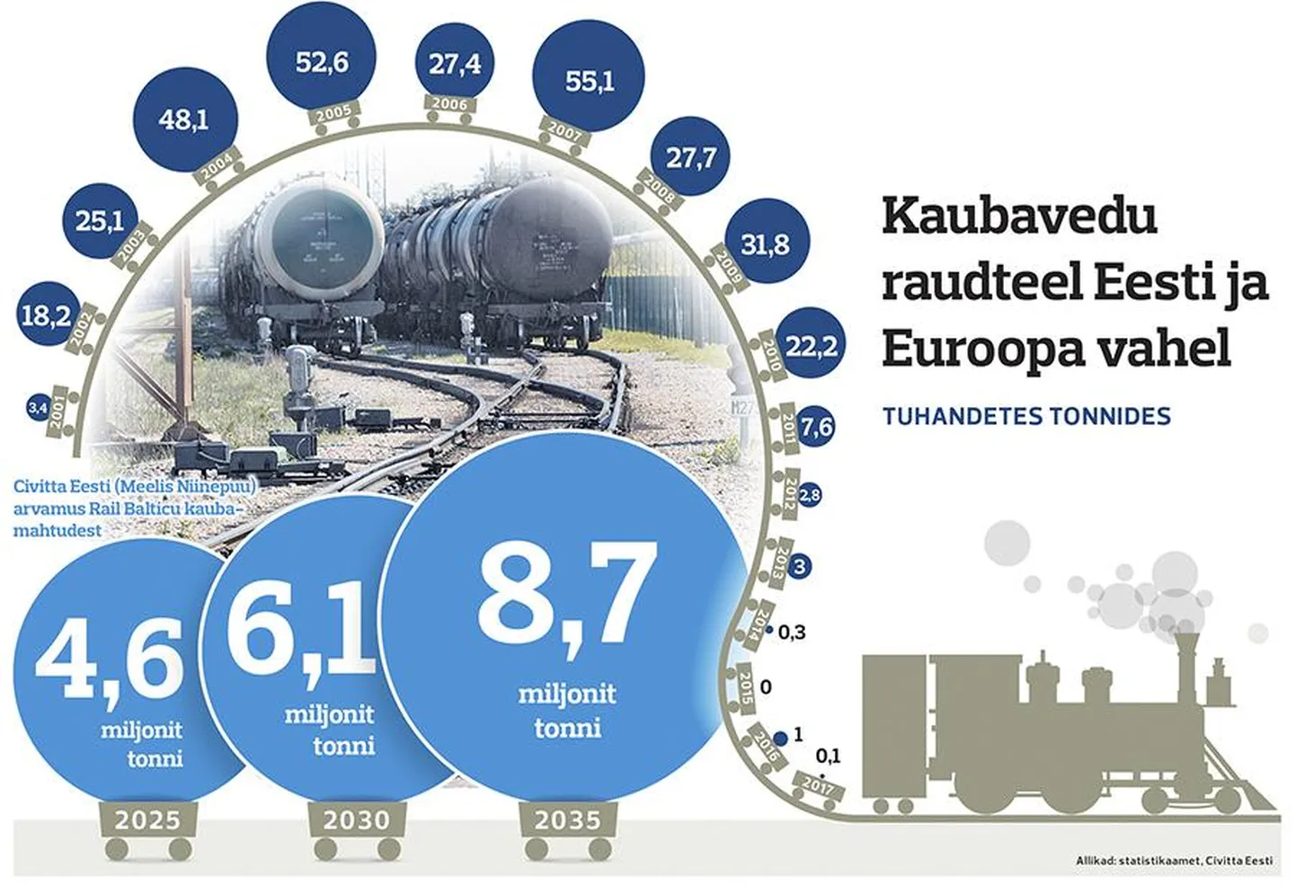 Tegelikud raudteeveod ja prognoositavad raudteeveod Lääne-Euroopa suunal.