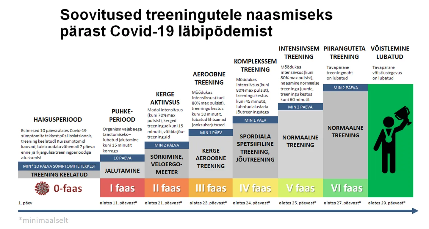 Soovitused treeningule naasmiseks pärast koroona põdemist. Juhendi koostas rahvusvahelisele juhendile tuginedes arst-resident Mari Arak.