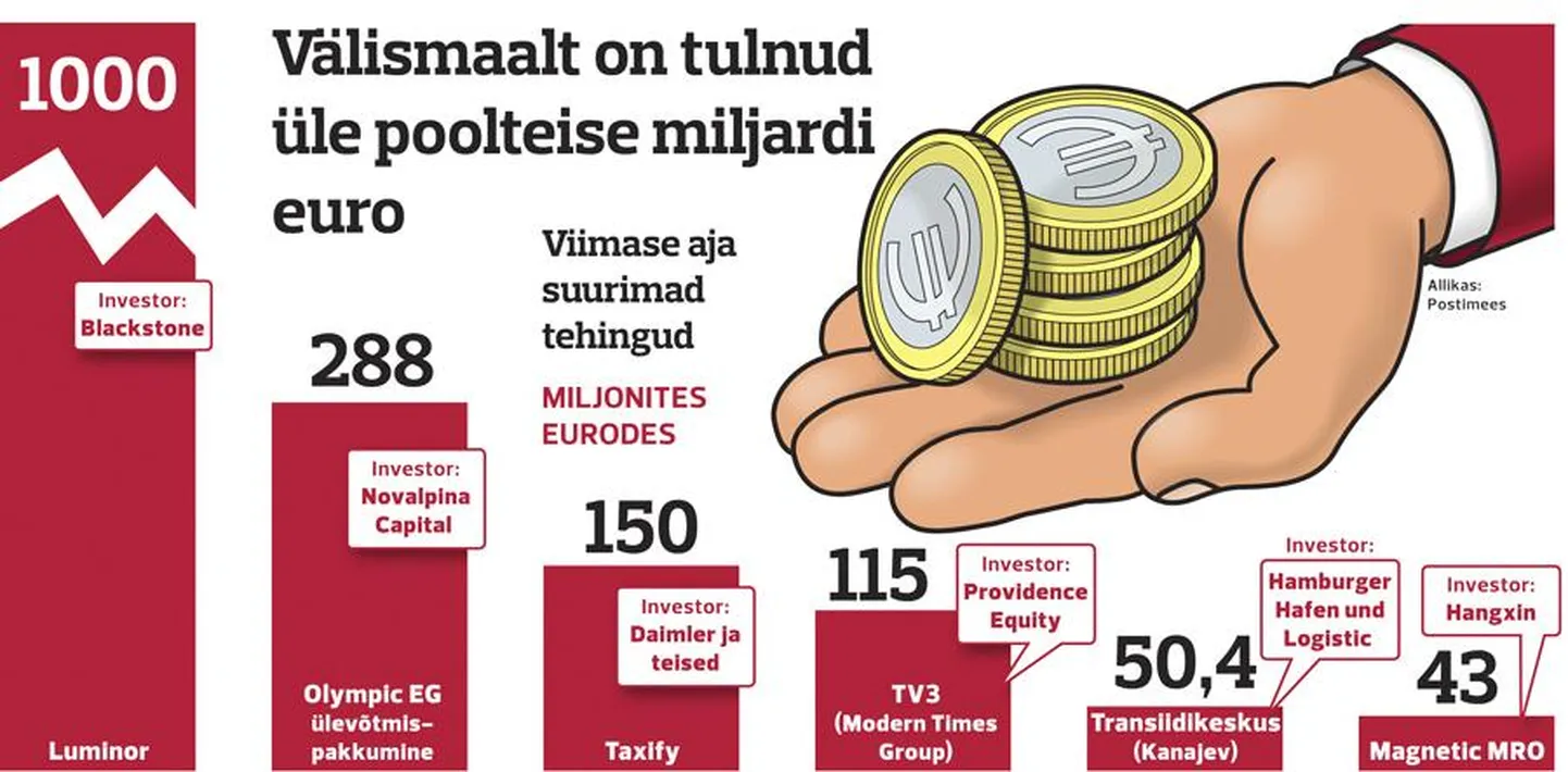 Investeeringud