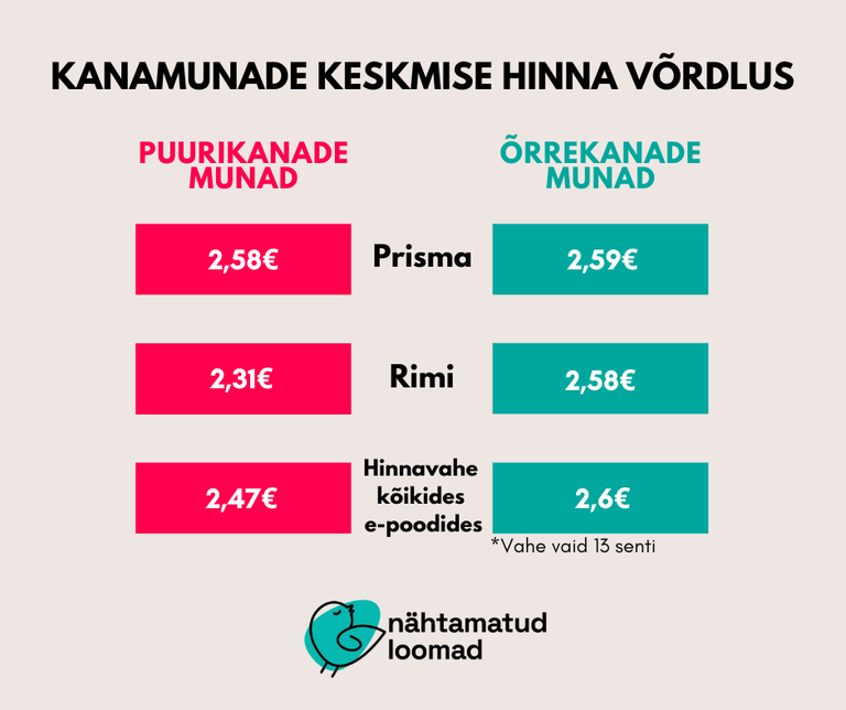 Hinnavõrdlus viidi läbi 15.06.2023 Rimi, Prisma, Selveri, Coopi ja Barbora e-poodide valiku põhjal. Võrreldi 10 munaga pakendite hindu.