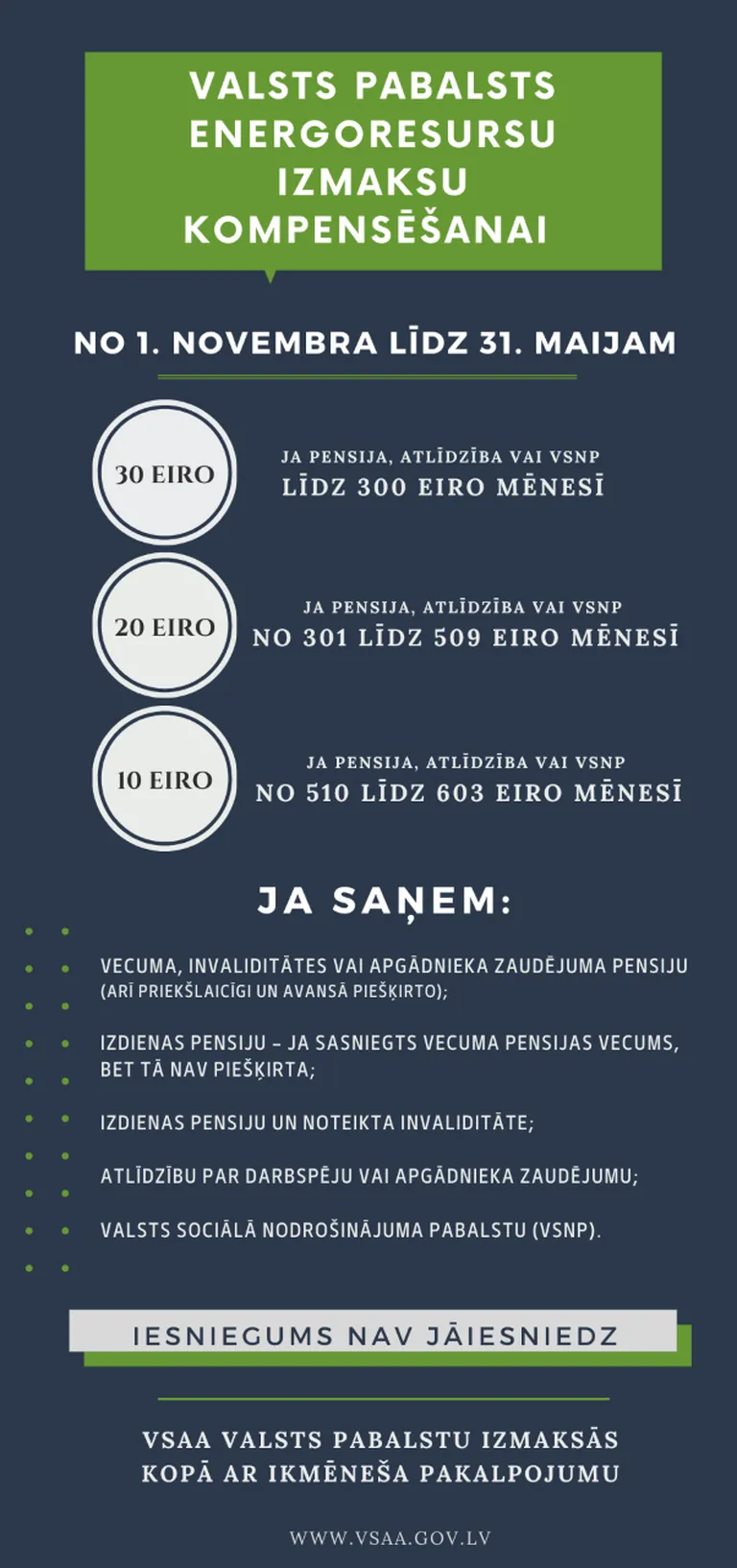 VSAA novembrī sāks izmaksāt valsts pabalstu 30, 20 un 10 eiro apmērā