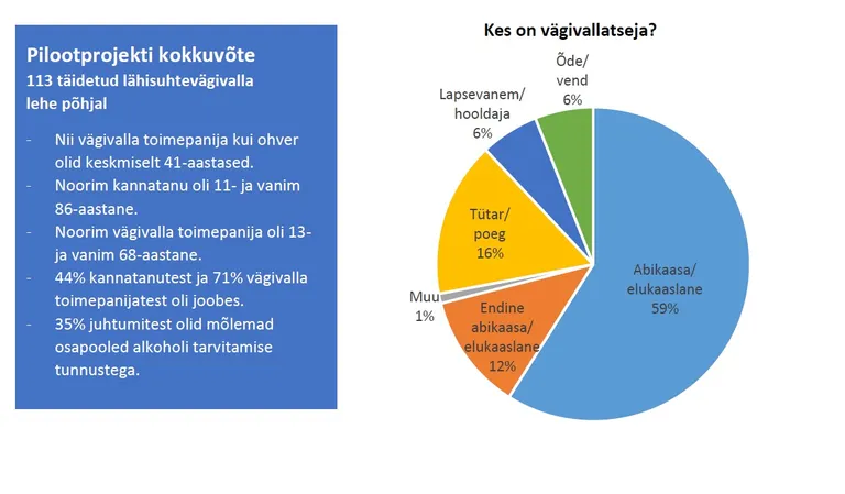 Pilootprojekti numbrid.