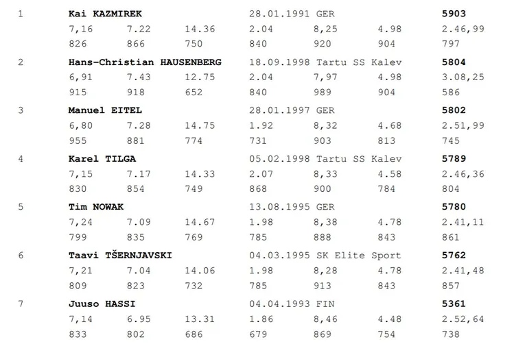 Meeste seitsmevõistluse lõpptulemused.