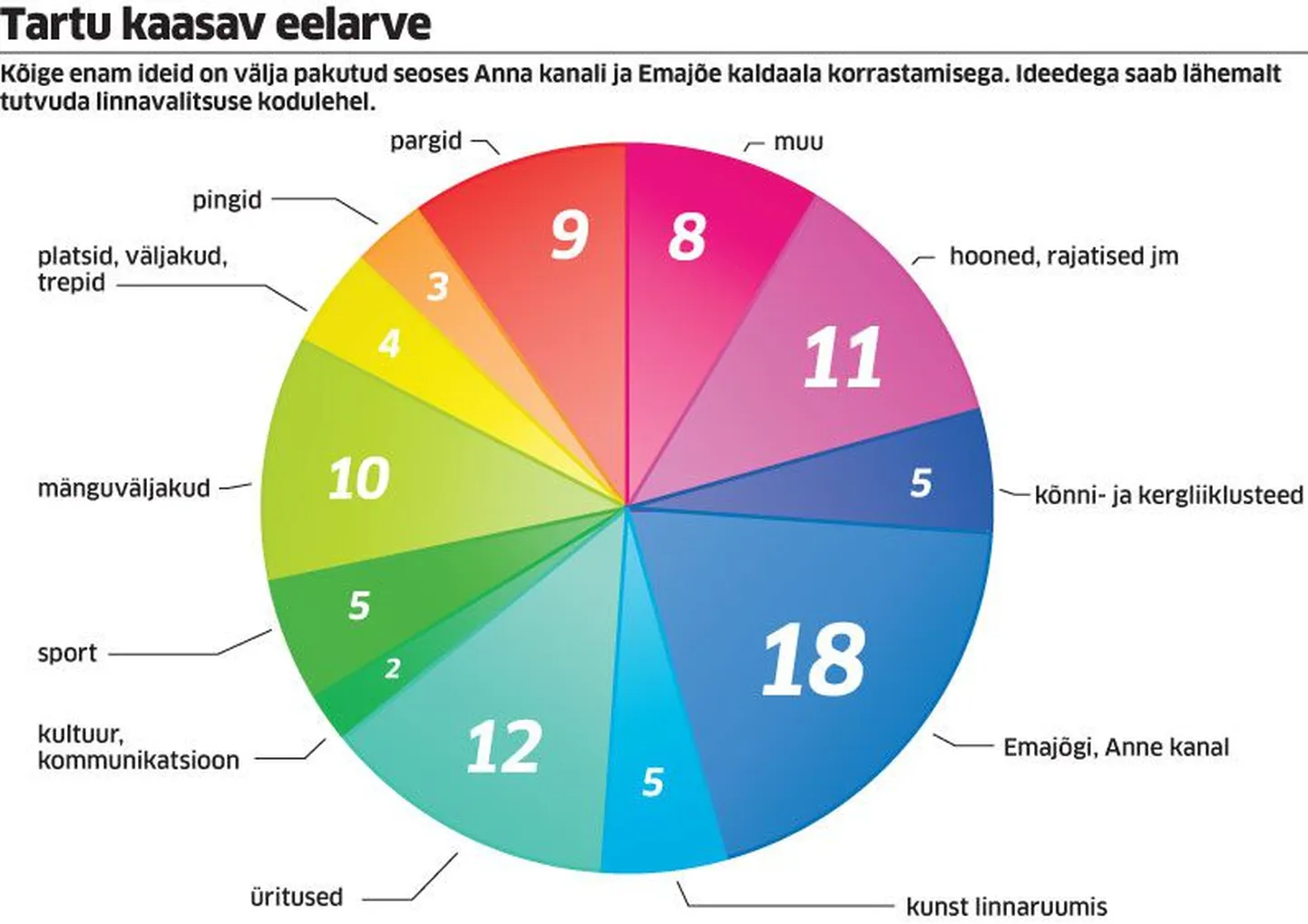 Tartu kaasav eelarve.