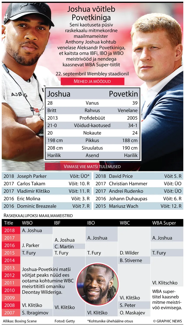 Anthony Joshua vs Aleksandr Povetkin.