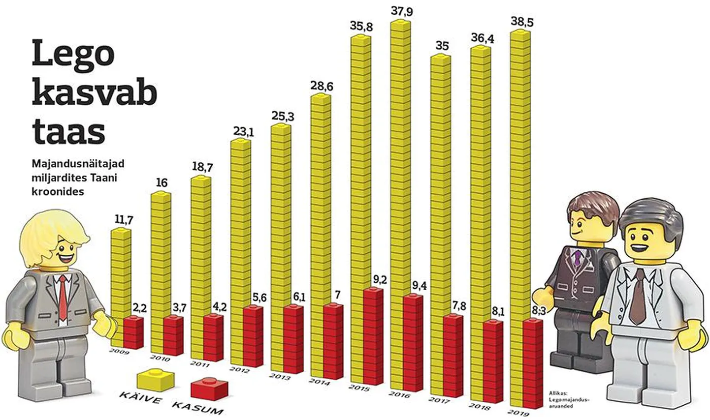 Lego käive kasvab.