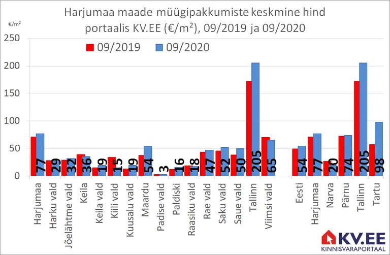 Kõige kallimat hinda küsitakse ootuspäraselt Tallinnas.