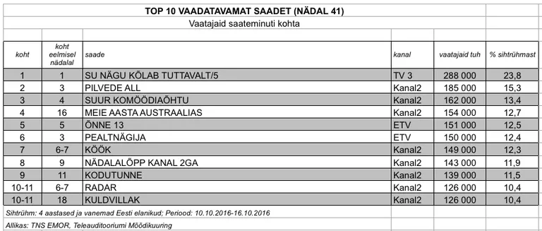 Teletop: nädal 41